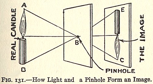 Pinhole camera principle (Image taken from www.cambridgeincolour.com)